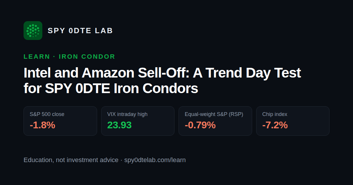 Intel and Amazon Sell-Off: A Trend Day Test for SPY 0DTE Iron Condors